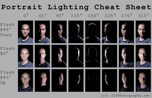 Fotografie cheat sheets